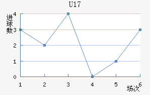 U17
