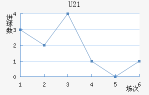 U21