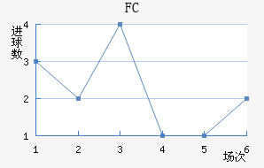 FC½