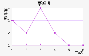 康宏晨曦近六场进球走势
