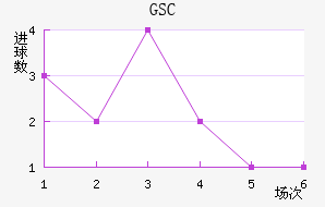 GSC