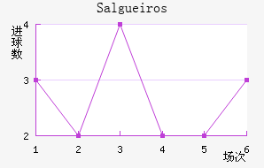Salgueiros