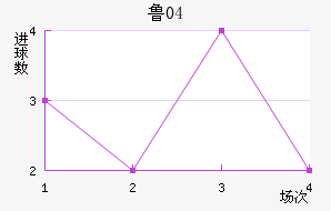 ³04