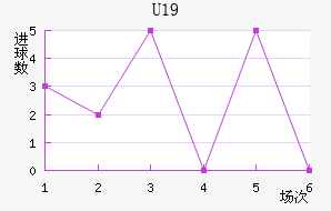 U19