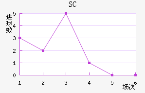 SC
