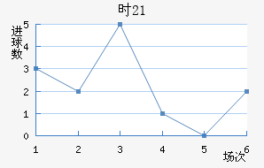 ʱ(U21)
