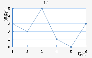 U17
