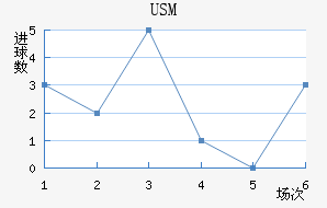 USM