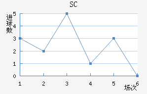 SC
