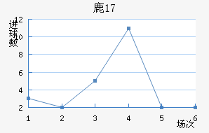 ¹U17