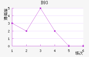 B93