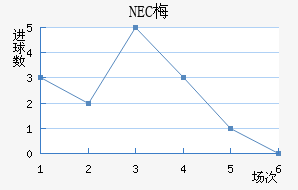 NEC÷