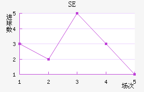 SE