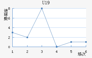 U19