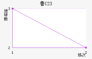 ³(U23)