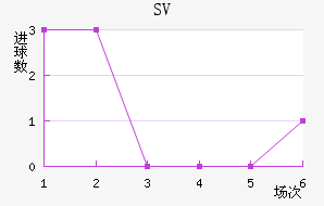 SV