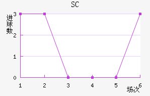 SC