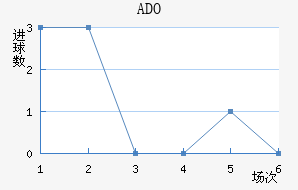 ADO