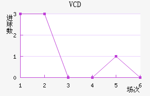 VCD