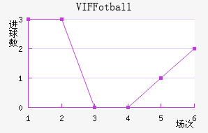 VIF Fotball