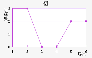 马里博尔近六场进球走势