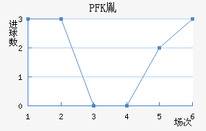 PFKط