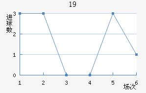 U19