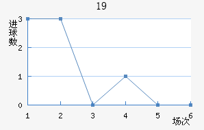 U19