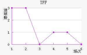 TFF