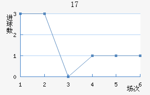 U17