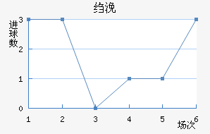 科布伦茨近六场进球走势