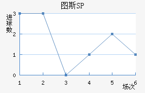 ͼ˹SP