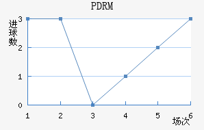 PDRM