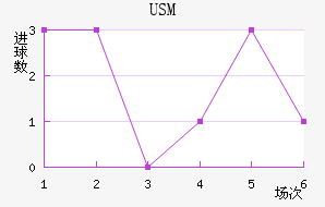 USM