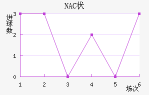 NAC״