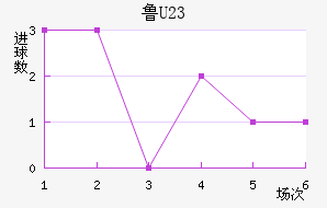 ³(U23)