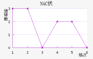 NAC״