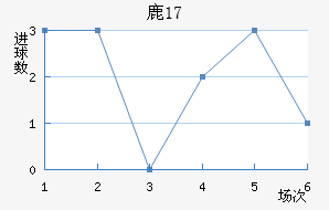 ¹U17