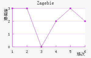 Zag ebie