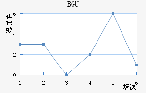 BGU