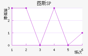 ͼ˹SP