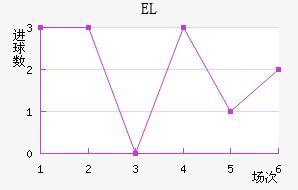 EL