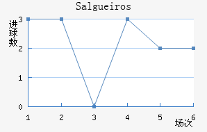 Salgueiros