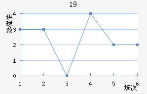U19