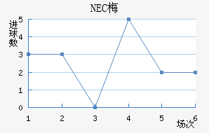 NEC÷