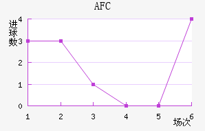 AFC