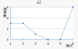 AZ 