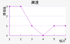 富勒姆近六场进球走势