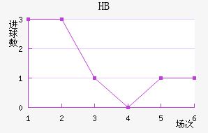 HBν