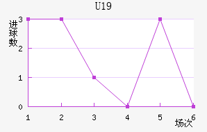 U19